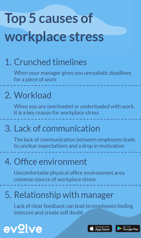 Workplace stress is a major cause of stress for millennials.
