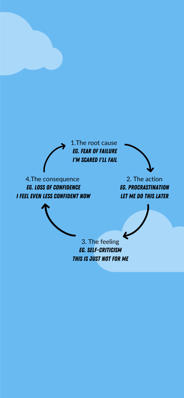 Procrastination Cycle 🔁 How To Break The Procrastination Cycle