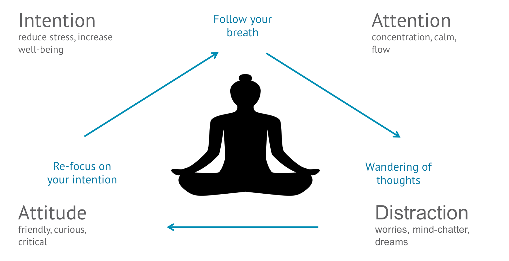 Meditation For Awareness Simplified-all you Beginners need to know