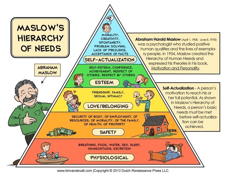 Abraham Maslow's Hierarchy of Needs | Evolve US