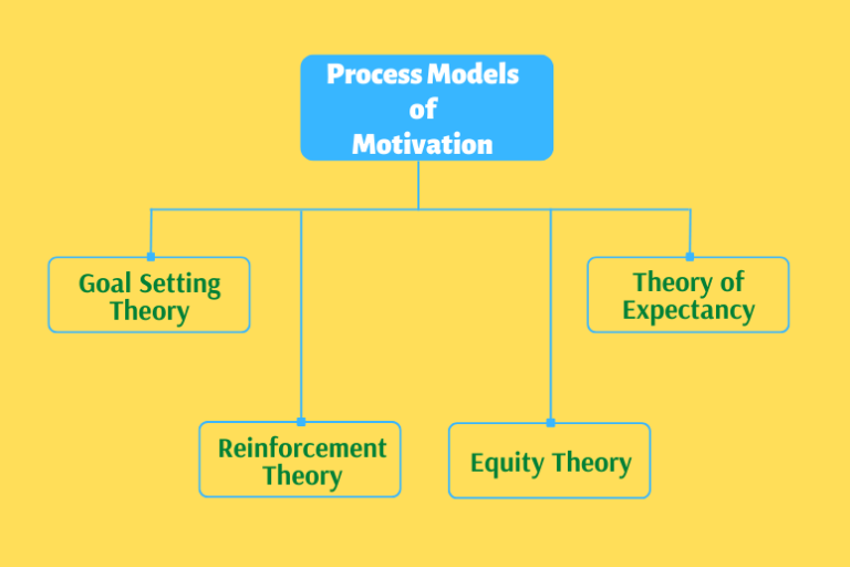 Theories And Models Of Motivation Evolve Us 1895