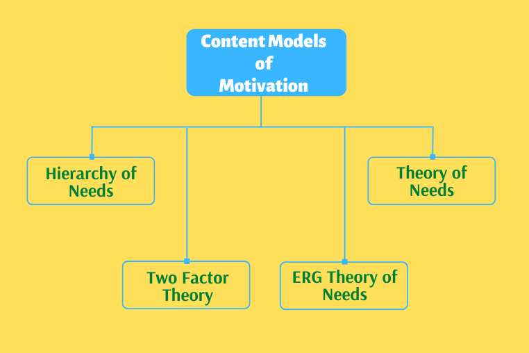 Content Theories of Motivation