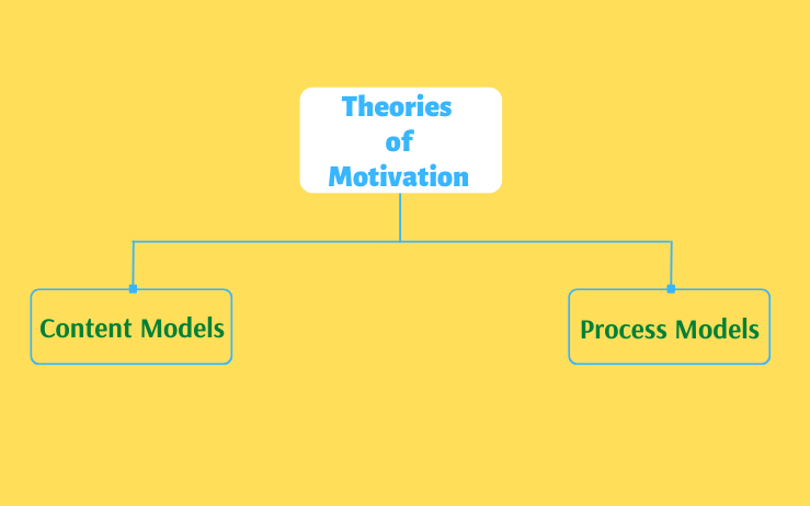Models of the Theories of Motivation